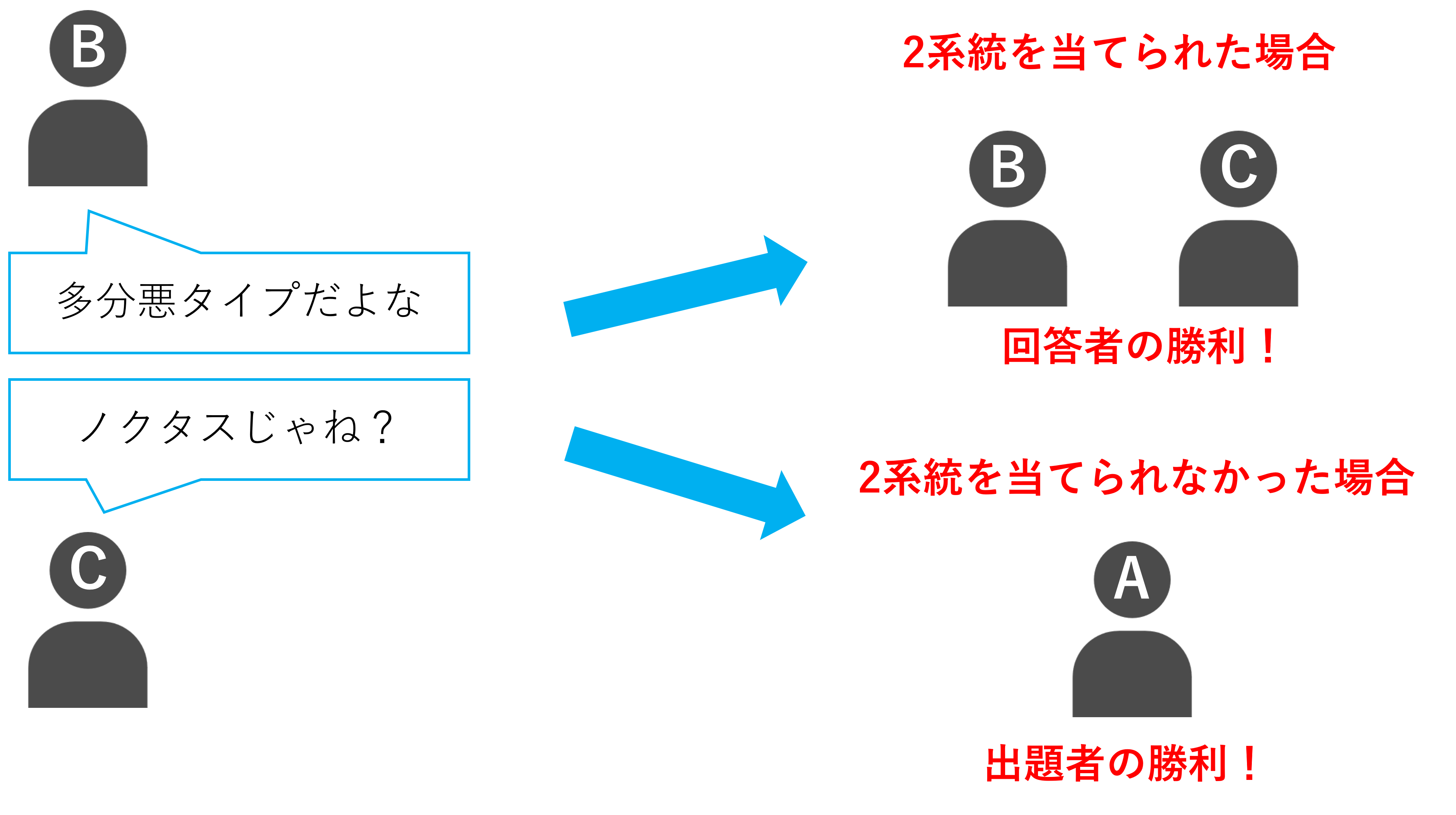 2系統を当てた場合は回答者の勝利、当てられなかった場合は出題者の勝利